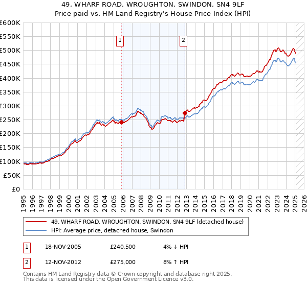 49, WHARF ROAD, WROUGHTON, SWINDON, SN4 9LF: Price paid vs HM Land Registry's House Price Index