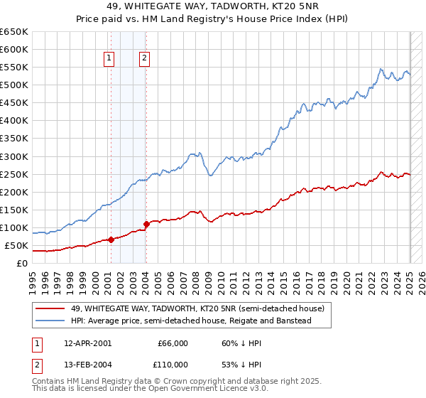 49, WHITEGATE WAY, TADWORTH, KT20 5NR: Price paid vs HM Land Registry's House Price Index