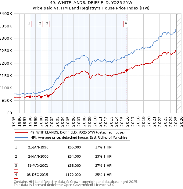 49, WHITELANDS, DRIFFIELD, YO25 5YW: Price paid vs HM Land Registry's House Price Index