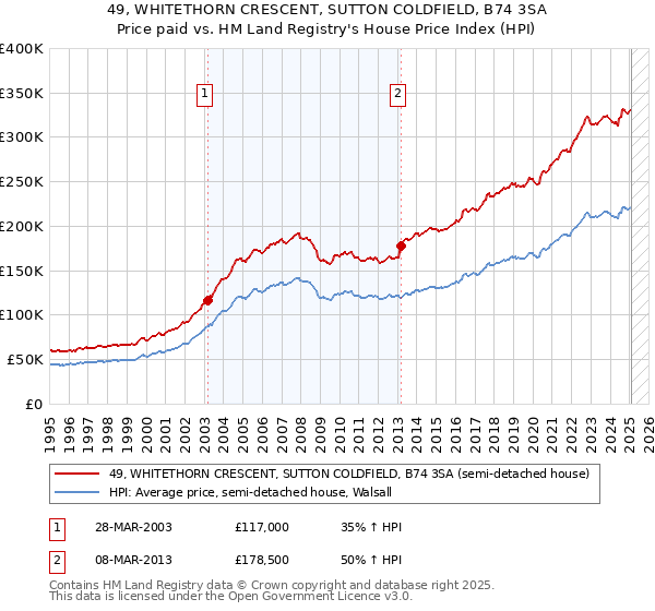 49, WHITETHORN CRESCENT, SUTTON COLDFIELD, B74 3SA: Price paid vs HM Land Registry's House Price Index