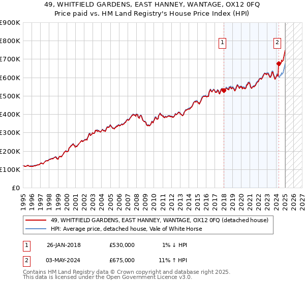 49, WHITFIELD GARDENS, EAST HANNEY, WANTAGE, OX12 0FQ: Price paid vs HM Land Registry's House Price Index