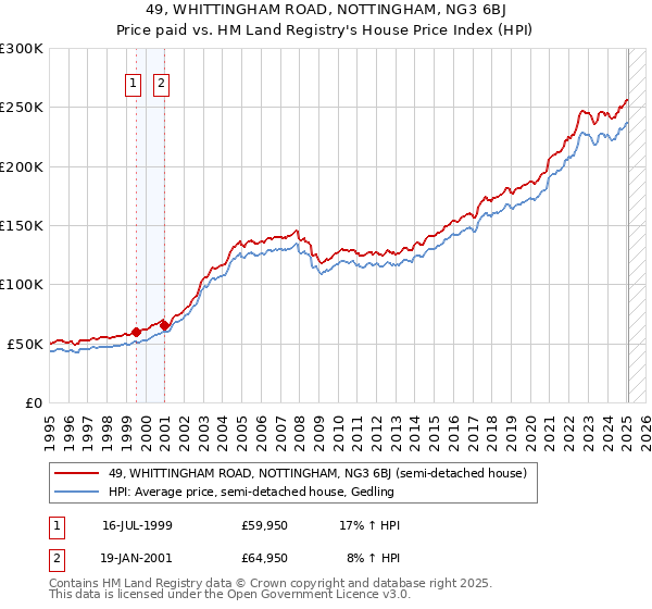 49, WHITTINGHAM ROAD, NOTTINGHAM, NG3 6BJ: Price paid vs HM Land Registry's House Price Index