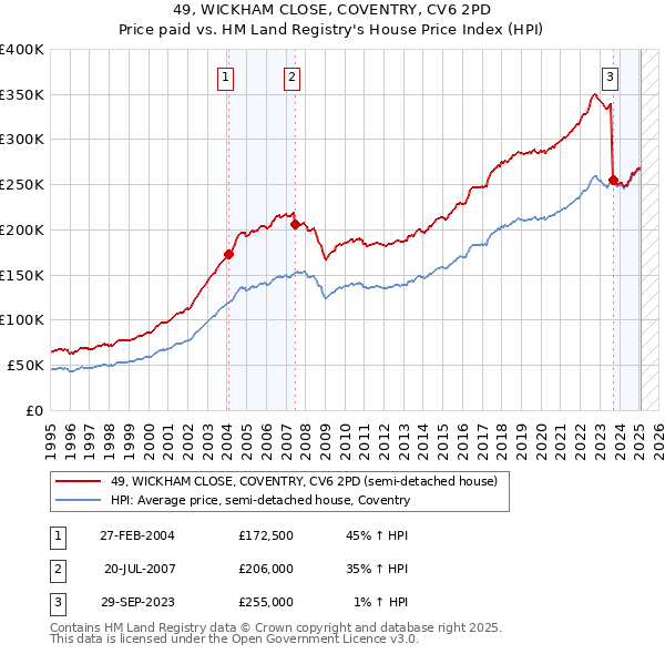 49, WICKHAM CLOSE, COVENTRY, CV6 2PD: Price paid vs HM Land Registry's House Price Index