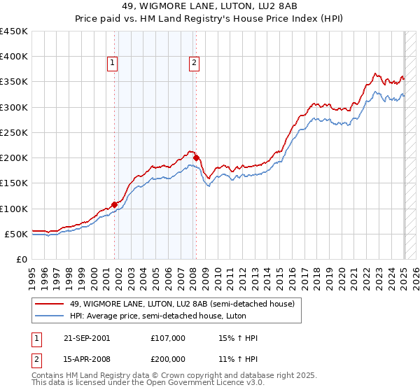 49, WIGMORE LANE, LUTON, LU2 8AB: Price paid vs HM Land Registry's House Price Index