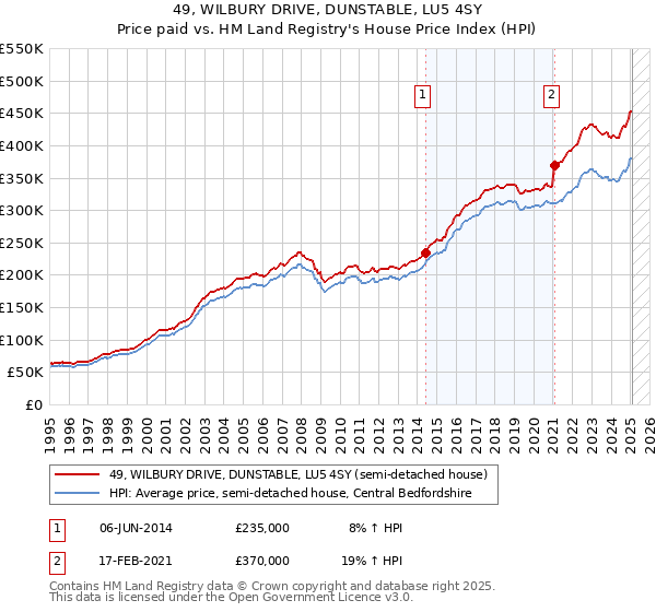 49, WILBURY DRIVE, DUNSTABLE, LU5 4SY: Price paid vs HM Land Registry's House Price Index