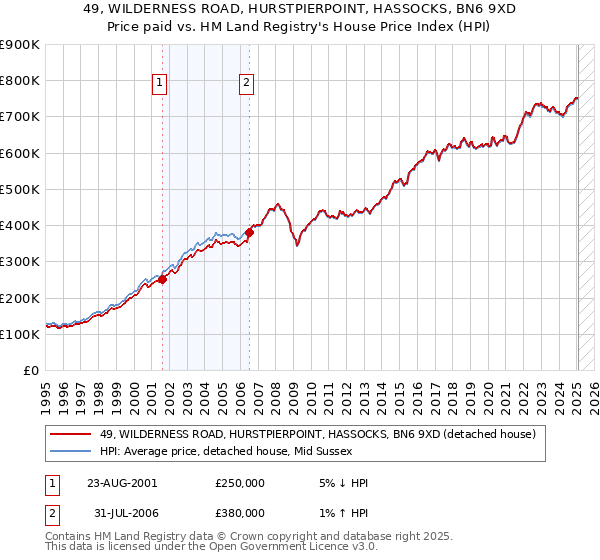 49, WILDERNESS ROAD, HURSTPIERPOINT, HASSOCKS, BN6 9XD: Price paid vs HM Land Registry's House Price Index