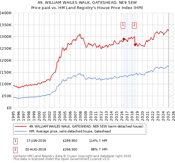 49, WILLIAM WAILES WALK, GATESHEAD, NE9 5EW: Price paid vs HM Land Registry's House Price Index