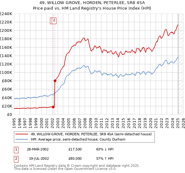 49, WILLOW GROVE, HORDEN, PETERLEE, SR8 4SA: Price paid vs HM Land Registry's House Price Index