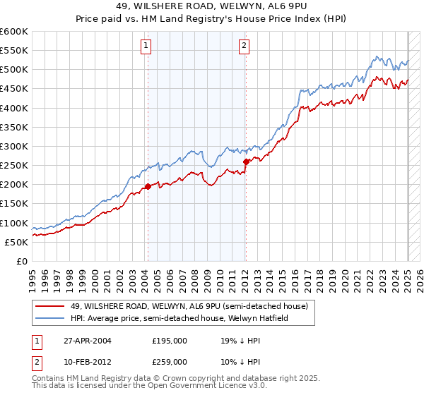 49, WILSHERE ROAD, WELWYN, AL6 9PU: Price paid vs HM Land Registry's House Price Index