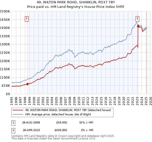 49, WILTON PARK ROAD, SHANKLIN, PO37 7BY: Price paid vs HM Land Registry's House Price Index