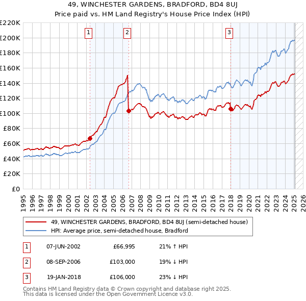 49, WINCHESTER GARDENS, BRADFORD, BD4 8UJ: Price paid vs HM Land Registry's House Price Index