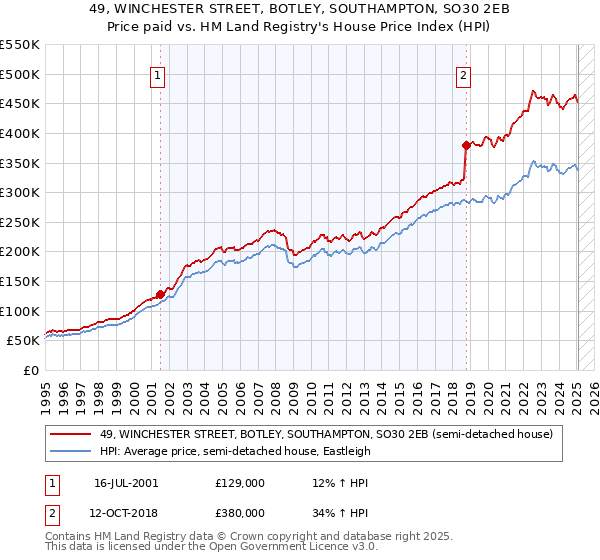 49, WINCHESTER STREET, BOTLEY, SOUTHAMPTON, SO30 2EB: Price paid vs HM Land Registry's House Price Index