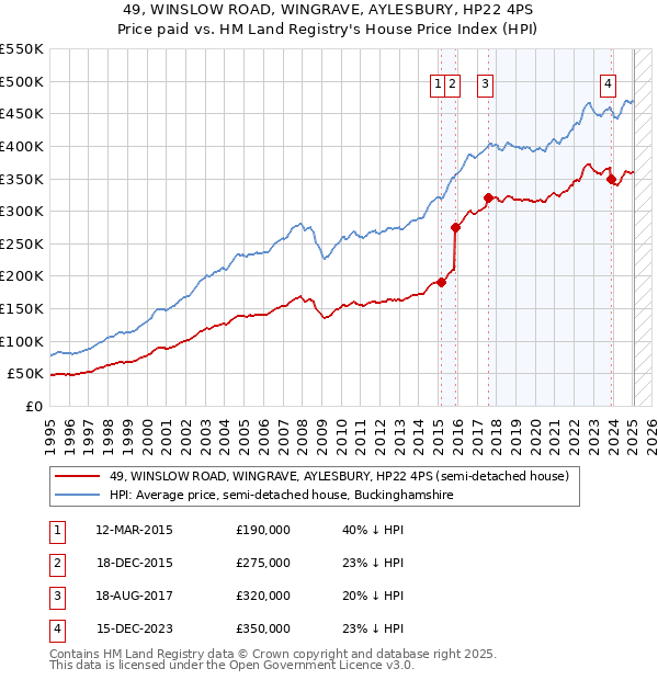 49, WINSLOW ROAD, WINGRAVE, AYLESBURY, HP22 4PS: Price paid vs HM Land Registry's House Price Index