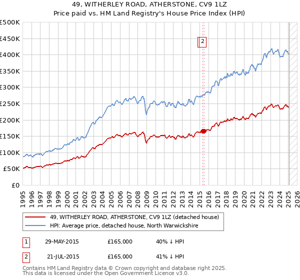 49, WITHERLEY ROAD, ATHERSTONE, CV9 1LZ: Price paid vs HM Land Registry's House Price Index