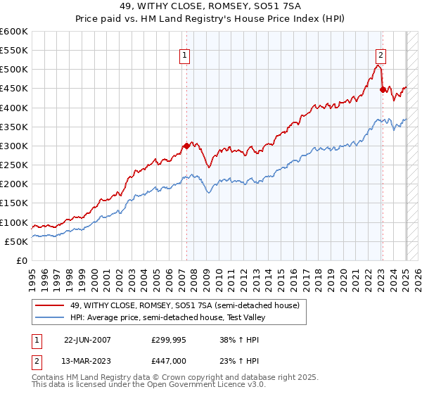 49, WITHY CLOSE, ROMSEY, SO51 7SA: Price paid vs HM Land Registry's House Price Index