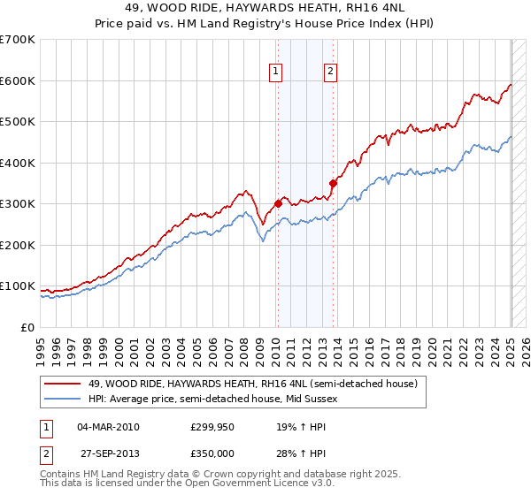 49, WOOD RIDE, HAYWARDS HEATH, RH16 4NL: Price paid vs HM Land Registry's House Price Index