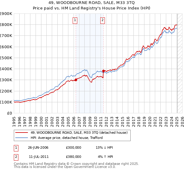 49, WOODBOURNE ROAD, SALE, M33 3TQ: Price paid vs HM Land Registry's House Price Index