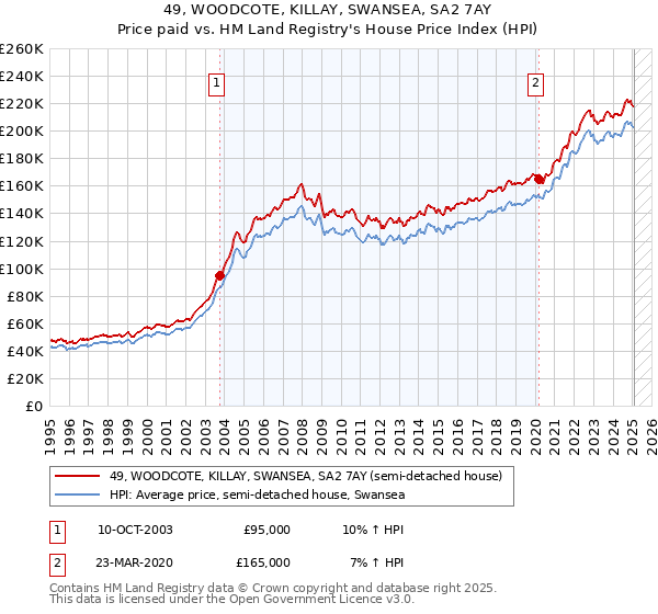 49, WOODCOTE, KILLAY, SWANSEA, SA2 7AY: Price paid vs HM Land Registry's House Price Index