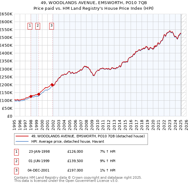 49, WOODLANDS AVENUE, EMSWORTH, PO10 7QB: Price paid vs HM Land Registry's House Price Index