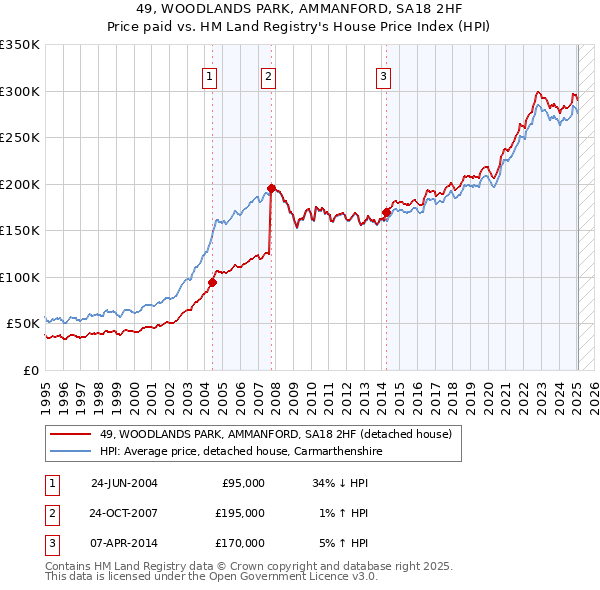 49, WOODLANDS PARK, AMMANFORD, SA18 2HF: Price paid vs HM Land Registry's House Price Index