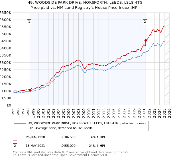 49, WOODSIDE PARK DRIVE, HORSFORTH, LEEDS, LS18 4TG: Price paid vs HM Land Registry's House Price Index