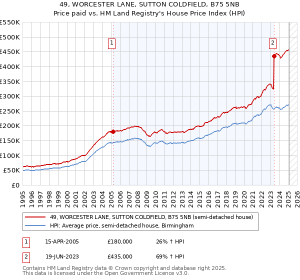 49, WORCESTER LANE, SUTTON COLDFIELD, B75 5NB: Price paid vs HM Land Registry's House Price Index