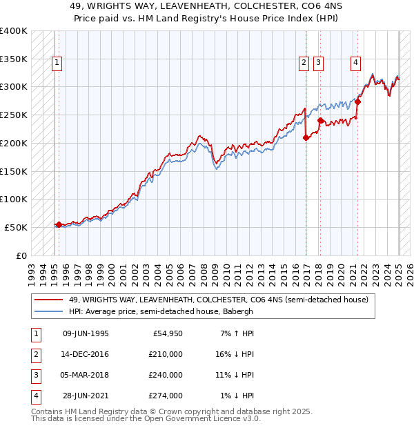 49, WRIGHTS WAY, LEAVENHEATH, COLCHESTER, CO6 4NS: Price paid vs HM Land Registry's House Price Index