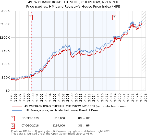 49, WYEBANK ROAD, TUTSHILL, CHEPSTOW, NP16 7ER: Price paid vs HM Land Registry's House Price Index