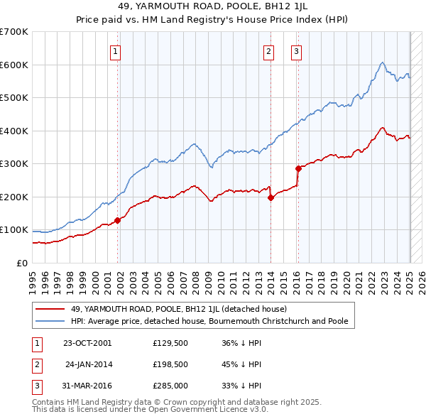 49, YARMOUTH ROAD, POOLE, BH12 1JL: Price paid vs HM Land Registry's House Price Index