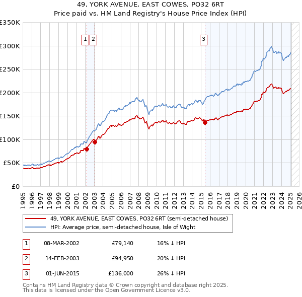 49, YORK AVENUE, EAST COWES, PO32 6RT: Price paid vs HM Land Registry's House Price Index