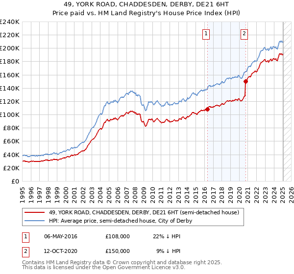 49, YORK ROAD, CHADDESDEN, DERBY, DE21 6HT: Price paid vs HM Land Registry's House Price Index