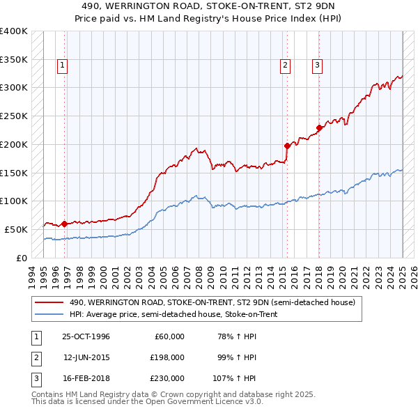 490, WERRINGTON ROAD, STOKE-ON-TRENT, ST2 9DN: Price paid vs HM Land Registry's House Price Index
