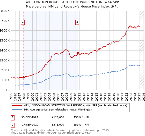 491, LONDON ROAD, STRETTON, WARRINGTON, WA4 5PP: Price paid vs HM Land Registry's House Price Index
