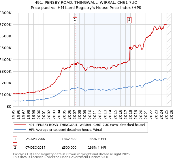 491, PENSBY ROAD, THINGWALL, WIRRAL, CH61 7UQ: Price paid vs HM Land Registry's House Price Index