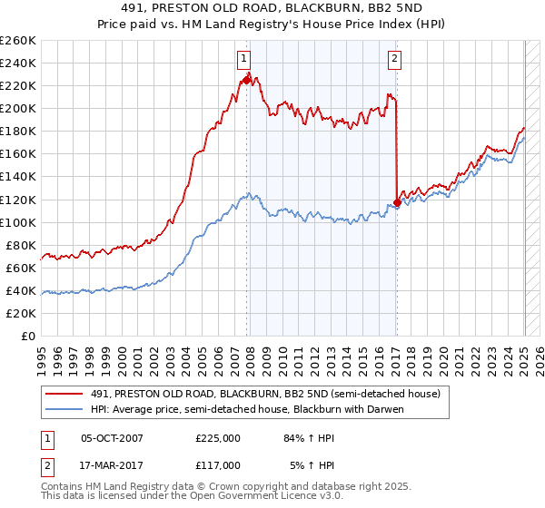 491, PRESTON OLD ROAD, BLACKBURN, BB2 5ND: Price paid vs HM Land Registry's House Price Index