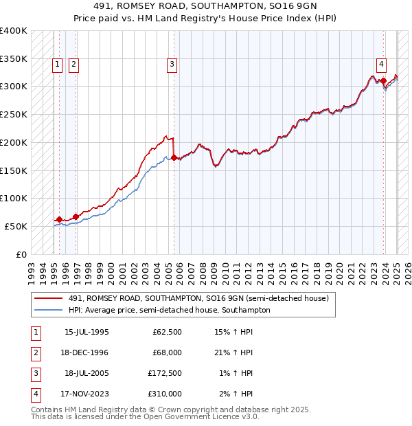 491, ROMSEY ROAD, SOUTHAMPTON, SO16 9GN: Price paid vs HM Land Registry's House Price Index