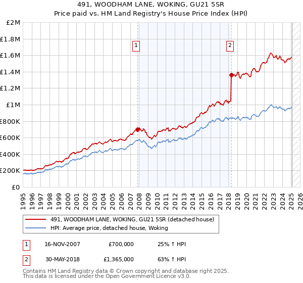 491, WOODHAM LANE, WOKING, GU21 5SR: Price paid vs HM Land Registry's House Price Index