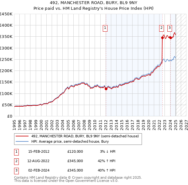 492, MANCHESTER ROAD, BURY, BL9 9NY: Price paid vs HM Land Registry's House Price Index