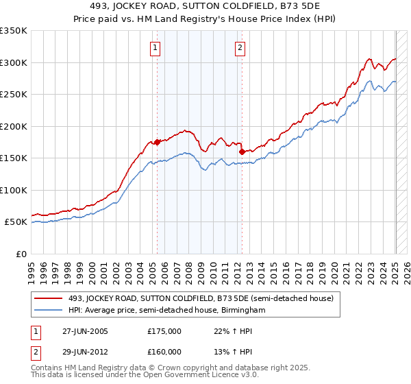 493, JOCKEY ROAD, SUTTON COLDFIELD, B73 5DE: Price paid vs HM Land Registry's House Price Index