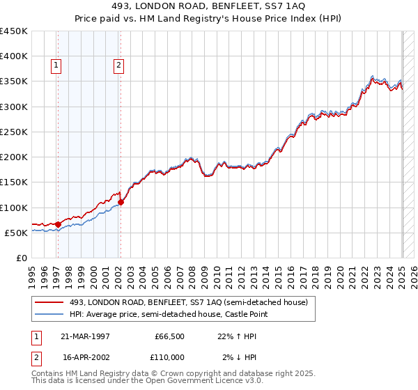 493, LONDON ROAD, BENFLEET, SS7 1AQ: Price paid vs HM Land Registry's House Price Index