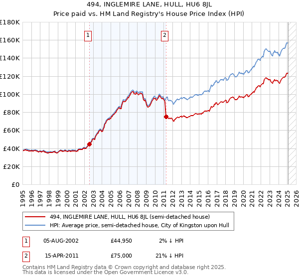494, INGLEMIRE LANE, HULL, HU6 8JL: Price paid vs HM Land Registry's House Price Index
