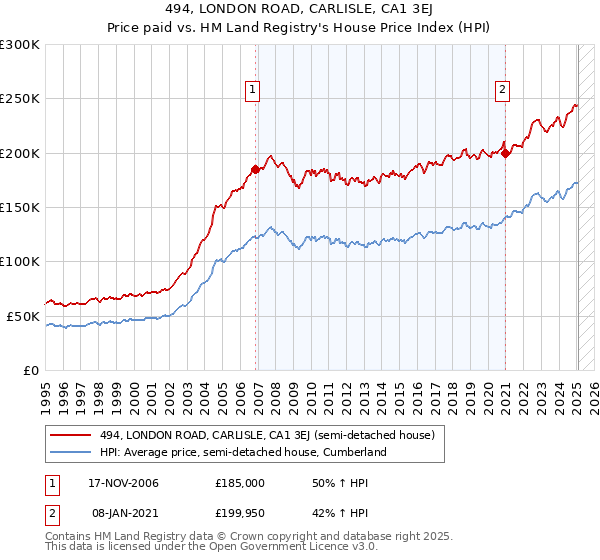 494, LONDON ROAD, CARLISLE, CA1 3EJ: Price paid vs HM Land Registry's House Price Index