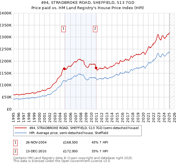 494, STRADBROKE ROAD, SHEFFIELD, S13 7GD: Price paid vs HM Land Registry's House Price Index
