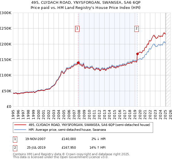 495, CLYDACH ROAD, YNYSFORGAN, SWANSEA, SA6 6QP: Price paid vs HM Land Registry's House Price Index