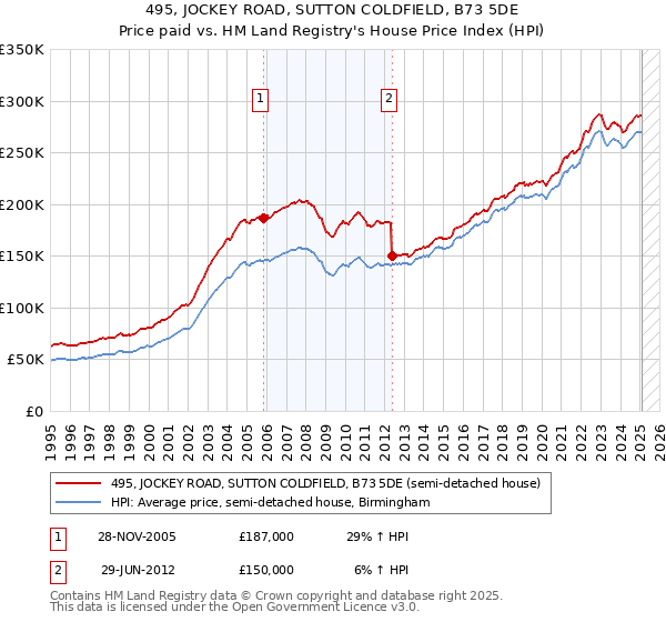 495, JOCKEY ROAD, SUTTON COLDFIELD, B73 5DE: Price paid vs HM Land Registry's House Price Index