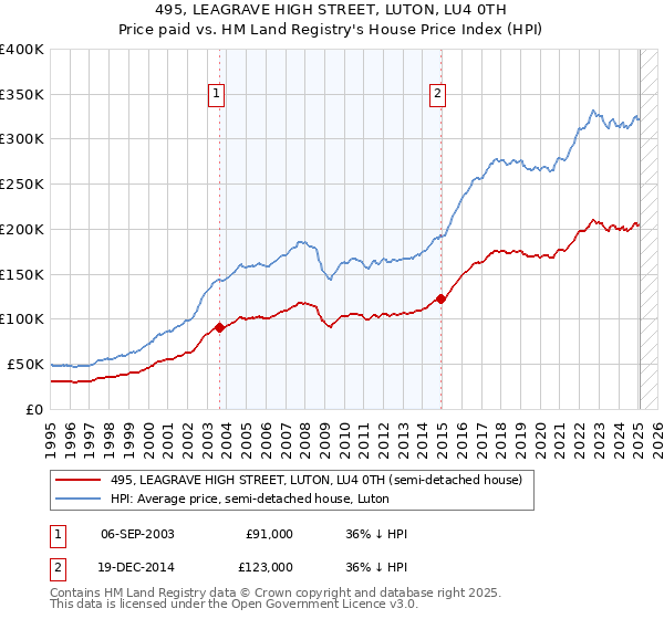 495, LEAGRAVE HIGH STREET, LUTON, LU4 0TH: Price paid vs HM Land Registry's House Price Index