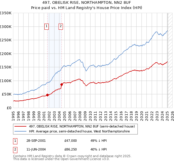 497, OBELISK RISE, NORTHAMPTON, NN2 8UF: Price paid vs HM Land Registry's House Price Index