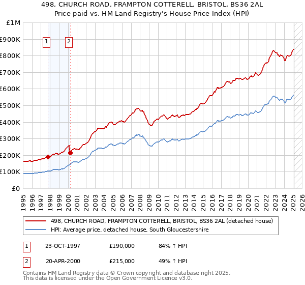 498, CHURCH ROAD, FRAMPTON COTTERELL, BRISTOL, BS36 2AL: Price paid vs HM Land Registry's House Price Index