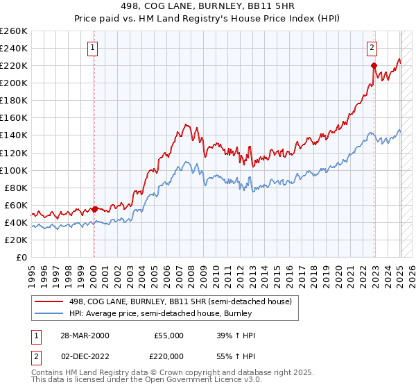 498, COG LANE, BURNLEY, BB11 5HR: Price paid vs HM Land Registry's House Price Index
