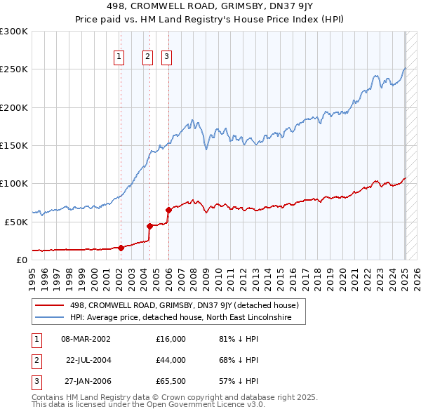 498, CROMWELL ROAD, GRIMSBY, DN37 9JY: Price paid vs HM Land Registry's House Price Index